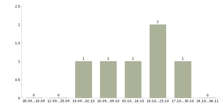 Работа специалист на телефон в Королеве - Число вакансий в Королеве по специальности специалист на телефон за 2 месяца