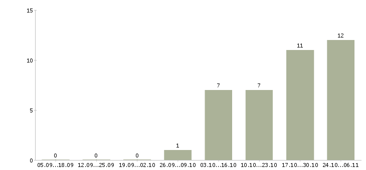 Работа юрист без опыта работы в Королеве - Число вакансий в Королеве по специальности юрист без опыта работы за 2 месяца