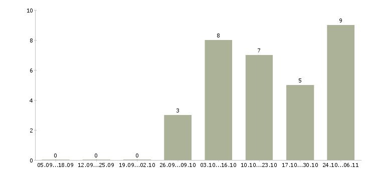 Работа инженер производства в Костроме - Число вакансий в Костроме по специальности инженер производства за 2 месяца
