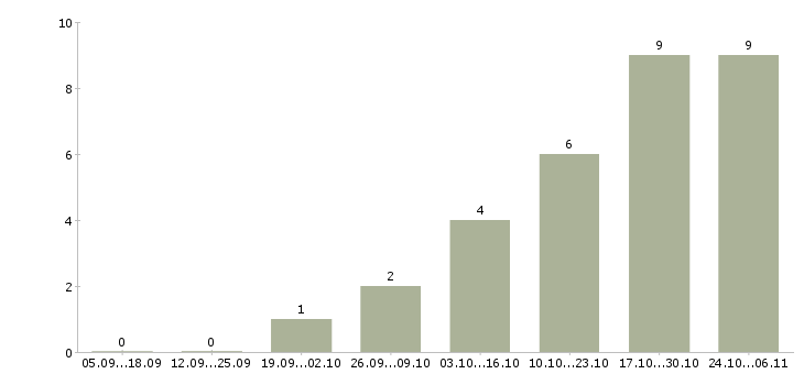 Работа специалист по учету в Костроме - Число вакансий в Костроме по специальности специалист по учету за 2 месяца