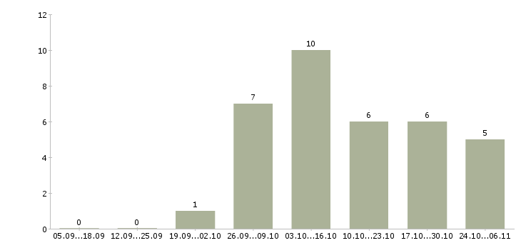 Работа менеджер продаж оборудования в Кургане - Число вакансий в Кургане по специальности менеджер продаж оборудования за 2 месяца