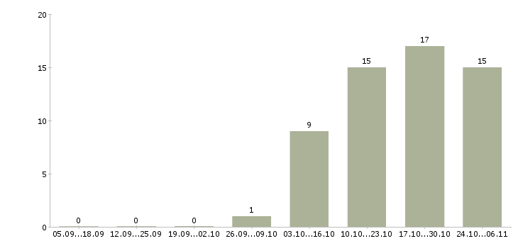 Работа требуются курьеры в Кургане - Число вакансий в Кургане по специальности требуются курьеры за 2 месяца