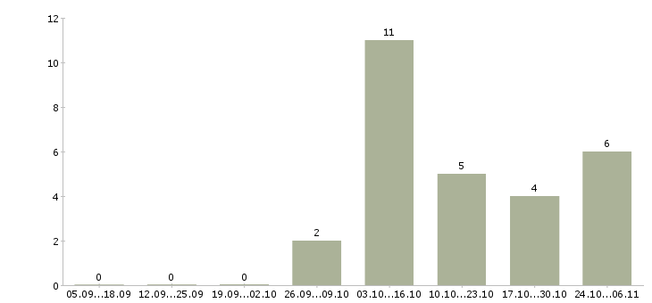 Работа требуется повар в Курске - Число вакансий в Курске по специальности требуется повар за 2 месяца