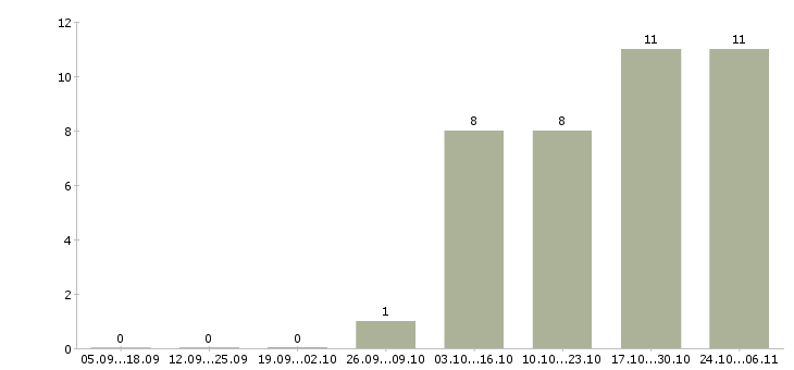 Работа юрист без опыта работы в Курске - Число вакансий в Курске по специальности юрист без опыта работы за 2 месяца