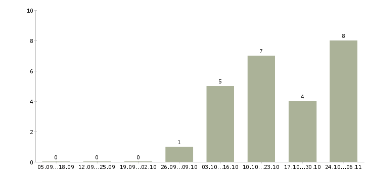 Работа менеджер по продуктам в Люберцах - Число вакансий в Люберцах по специальности менеджер по продуктам за 2 месяца