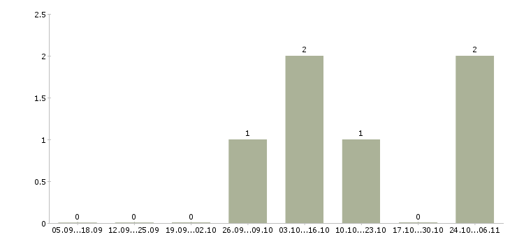 Работа специалист на телефон в Люберцах - Число вакансий в Люберцах по специальности специалист на телефон за 2 месяца