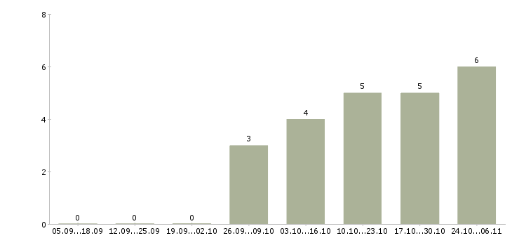 Работа кассир с опытом в Мурманске - Число вакансий в Мурманске по специальности кассир с опытом за 2 месяца