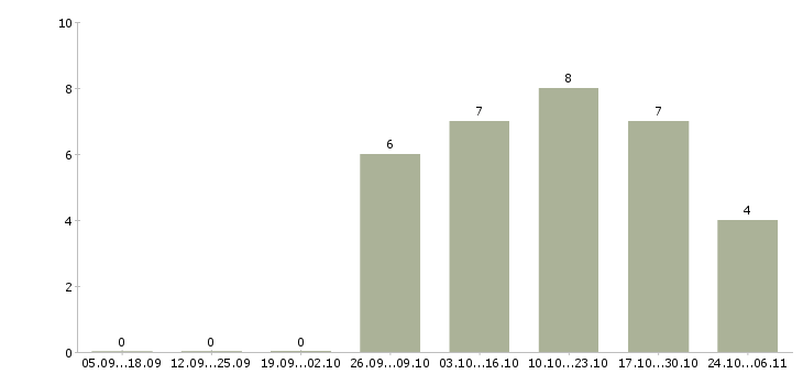 Работа техник по учету в Мурманске - Число вакансий в Мурманске по специальности техник по учету за 2 месяца