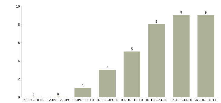 Работа охрана на склад в Новосибирске - Число вакансий в Новосибирске по специальности охрана на склад за 2 месяца