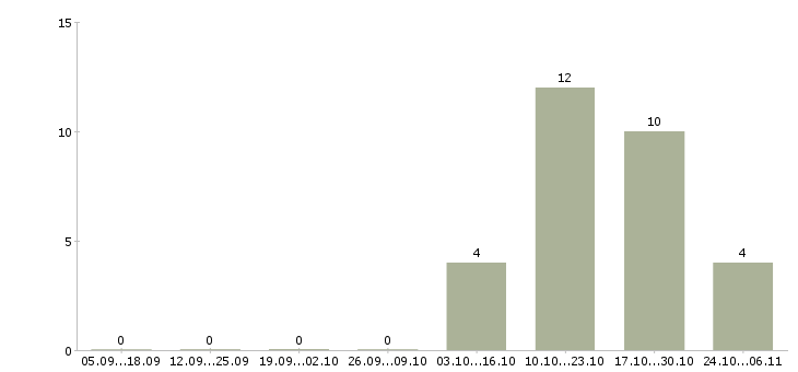Работа упаковщицы вахта в Оренбурге - Число вакансий в Оренбурге по специальности упаковщицы вахта за 2 месяца