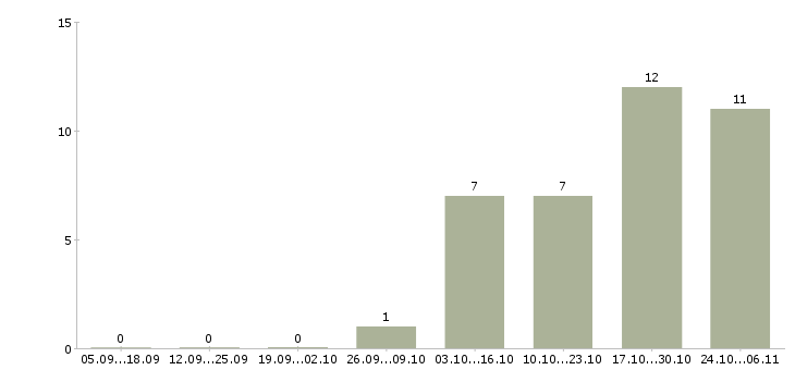 Работа юрист без опыта работы в Оренбурге - Число вакансий в Оренбурге по специальности юрист без опыта работы за 2 месяца