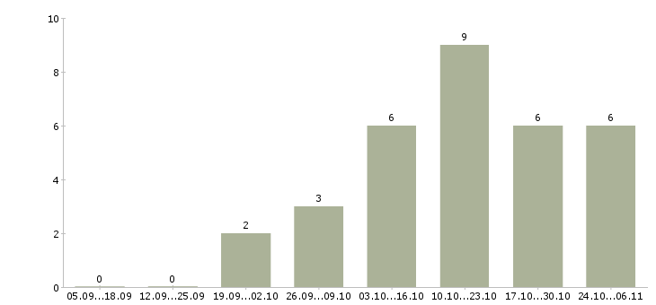 Работа администратор базы в Орле - Число вакансий в Орле по специальности администратор базы за 2 месяца