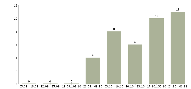 Работа инженер производства в Орле - Число вакансий в Орле по специальности инженер производства за 2 месяца