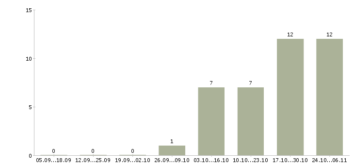 Работа секретарь без опыта в Пензе - Число вакансий в Пензе по специальности секретарь без опыта за 2 месяца