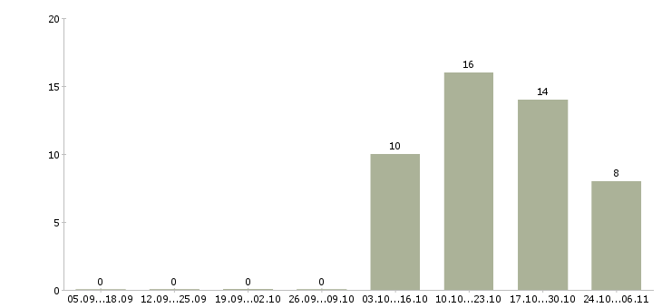 Работа упаковщица на вахту в Пензе - Число вакансий в Пензе по специальности упаковщица на вахту за 2 месяца
