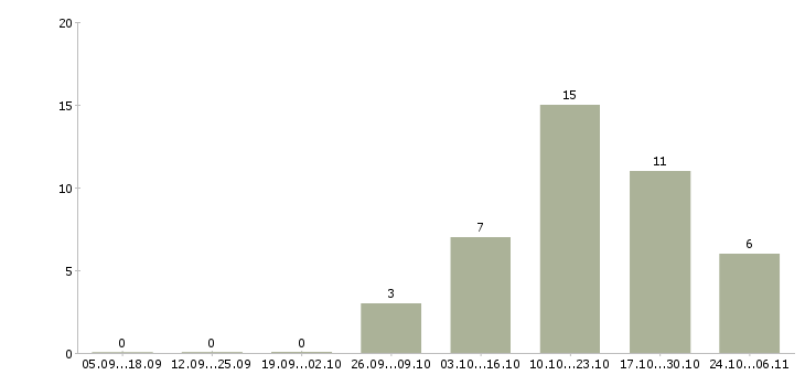 Работа дополнительный доход для вас в Перми - Число вакансий в Перми по специальности дополнительный доход для вас за 2 месяца