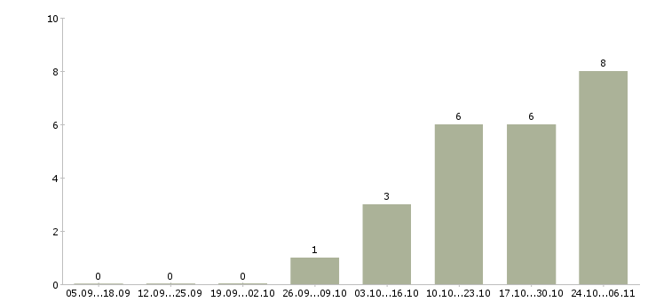 Работа менеджер категорийный в Перми - Число вакансий в Перми по специальности менеджер категорийный за 2 месяца