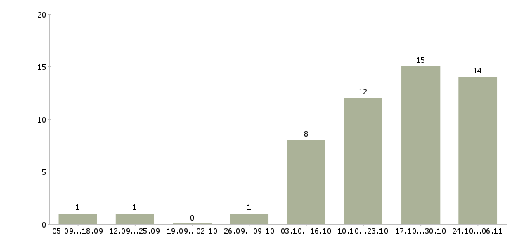 Работа продавец техники в Пскове - Число вакансий в Пскове по специальности продавец техники за 2 месяца
