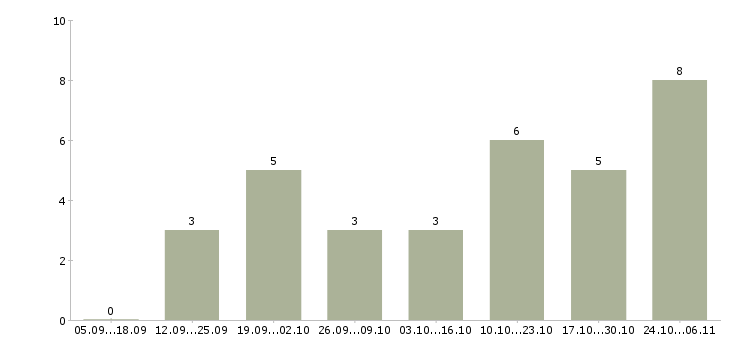 Работа сотрудник в интернет магазин в Пятигорске - Число вакансий в Пятигорске по специальности сотрудник в интернет магазин за 2 месяца