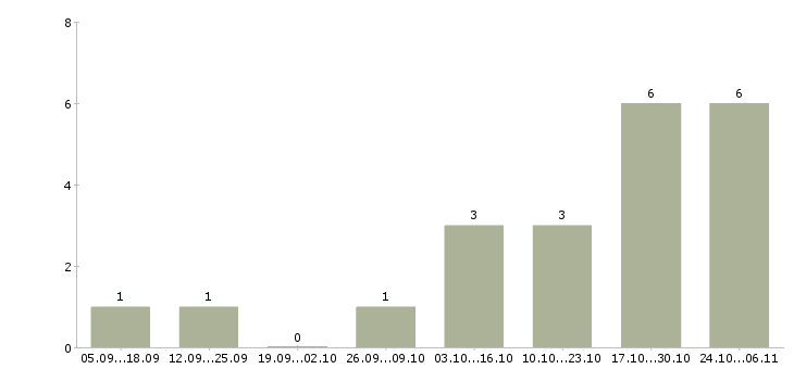 Работа уборщица помещений в Рязани - Число вакансий в Рязани по специальности уборщица помещений за 2 месяца