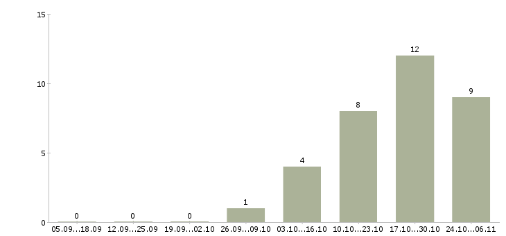 Работа требуется менеджер в Солнечногорске - Число вакансий в Солнечногорске по специальности требуется менеджер за 2 месяца