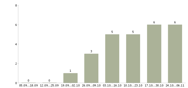 Работа подработка бухгалтерам в Ставрополе - Число вакансий в Ставрополе по специальности подработка бухгалтерам за 2 месяца