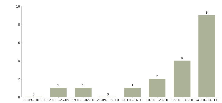 Работа специалисты по рекламе в Сургуте - Число вакансий в Сургуте по специальности специалисты по рекламе за 2 месяца