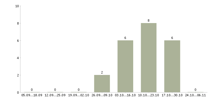 Работа старший менеджер в Тамбове - Число вакансий в Тамбове по специальности старший менеджер за 2 месяца