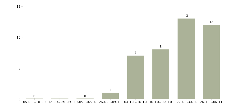 Работа секретарь без опыта в Твери - Число вакансий в Твери по специальности секретарь без опыта за 2 месяца