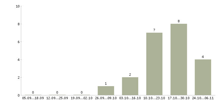 Работа мастер производства в Тольятти - Число вакансий в Тольятти по специальности мастер производства за 2 месяца