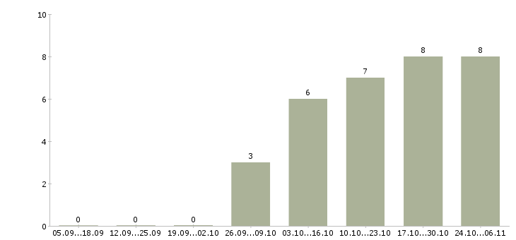 Работа секретарь для руководителя в Хабаровске - Число вакансий в Хабаровске по специальности секретарь для руководителя за 2 месяца