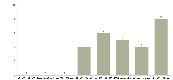 Работа инженер на производство в Химках - Число вакансий в Химках по специальности инженер на производство за 2 месяца
