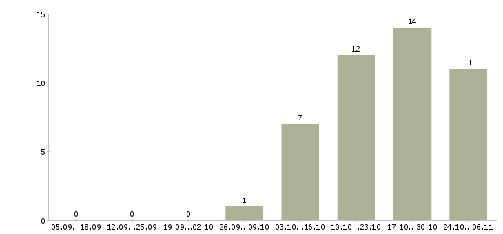 Работа требуются курьеры в Химках - Число вакансий в Химках по специальности требуются курьеры за 2 месяца