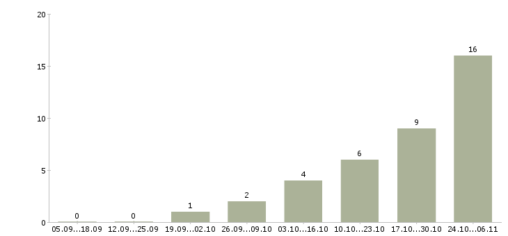 Работа уборщица помещения в Химках - Число вакансий в Химках по специальности уборщица помещения за 2 месяца