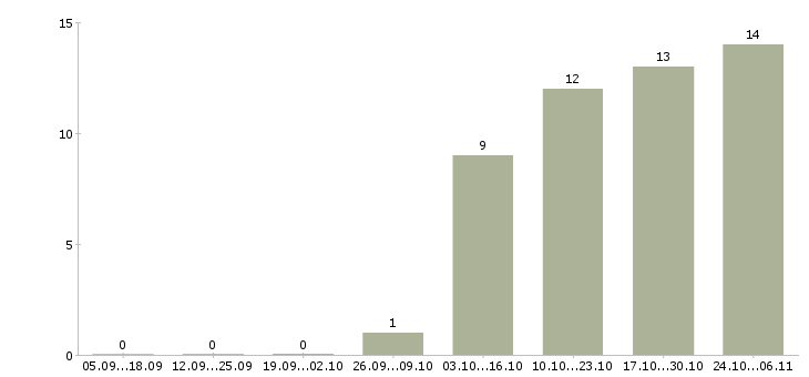 Работа требуется курьер в Чебоксарах - Число вакансий в Чебоксарах по специальности требуется курьер за 2 месяца