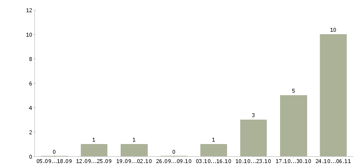 Работа тракторист категории с в Челябинске - Число вакансий в Челябинске по специальности тракторист категории с за 2 месяца