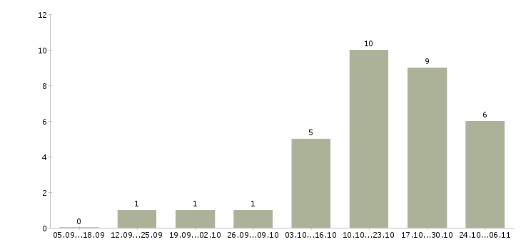 Работа требуются работники в Чите - Число вакансий в Чите по специальности требуются работники за 2 месяца