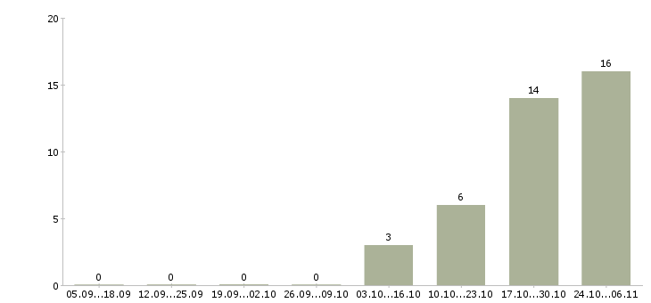 Работа горячие вакансии в Ярославле - Число вакансий в Ярославле по специальности горячие вакансии за 2 месяца