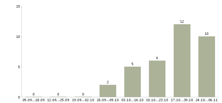 Работа подработка с гибким графиком в Ярославле - Число вакансий в Ярославле по специальности подработка с гибким графиком за 2 месяца