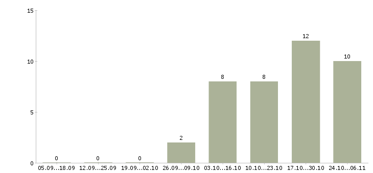 Работа юрист без опыта работы в Ярославле - Число вакансий в Ярославле по специальности юрист без опыта работы за 2 месяца