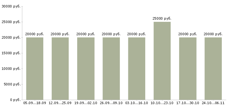 Вакансии администратор базы данных Мордовия - Медиана зарплат администратор базы данных Мордовия за 2 месяца