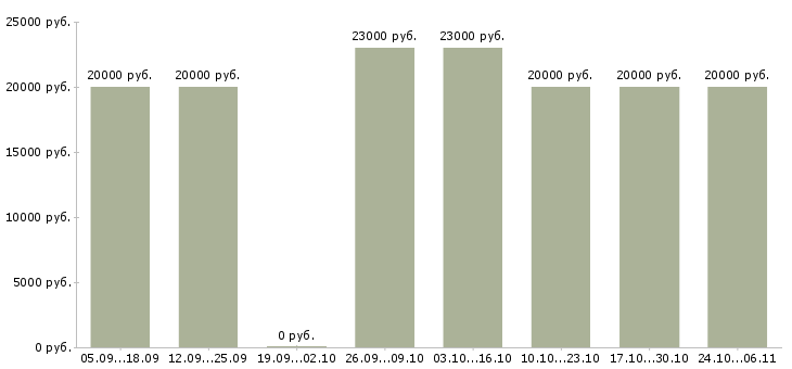 Вакансии администратор базы данных в Пскове - Медиана зарплат администратор базы данных в Пскове за 2 месяца