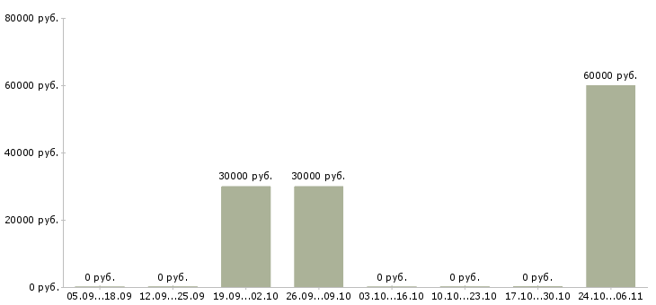 Вакансии банковский сотрудник Симферополь - Медиана зарплат банковский сотрудник Симферополь за 2 месяца