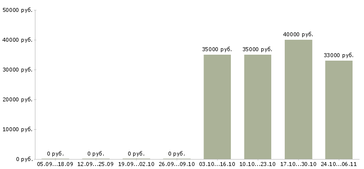 Вакансии бригада монтажников Ростов-на-дону - Медиана зарплат бригада монтажников Ростов-на-дону за 2 месяца