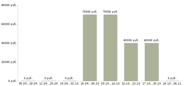 Вакансии бригада монтажников в Казани - Медиана зарплат бригада монтажников в Казани за 2 месяца