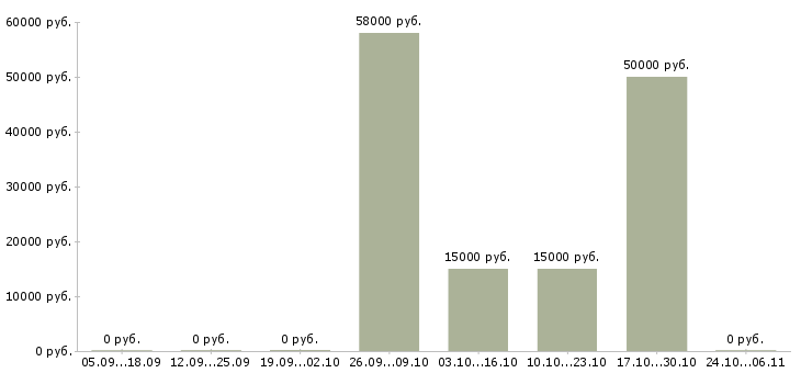 Вакансии водитель в транспортную компанию в Мурманске - Медиана зарплат водитель в транспортную компанию в Мурманске за 2 месяца