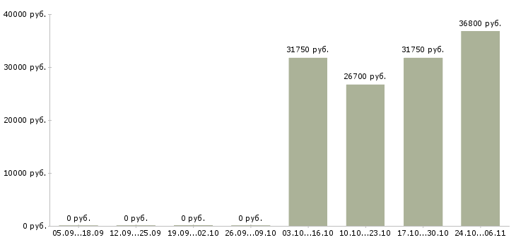 Вакансии водитель на автомобили компании в Кемерово - Медиана зарплат водитель на автомобили компании в Кемерово за 2 месяца