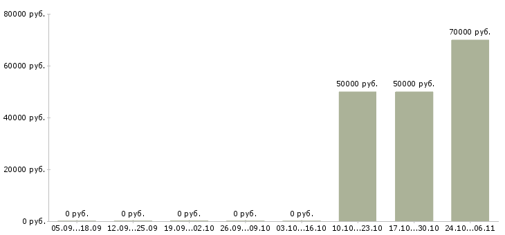 Вакансии водитель со своим грузовым автомобилем Ростов-на-дону - Медиана зарплат водитель со своим грузовым автомобилем Ростов-на-дону за 2 месяца