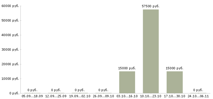 Вакансии водитель транспортной компании Чувашия - Медиана зарплат водитель транспортной компании Чувашия за 2 месяца