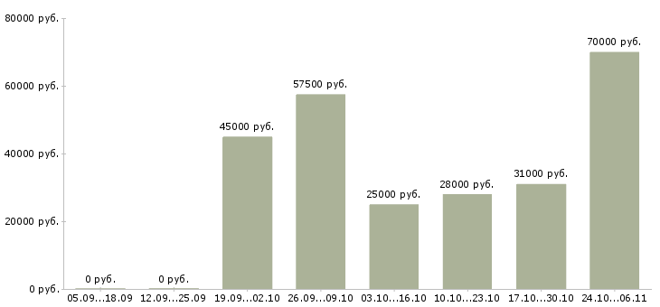 Вакансии водитель экспедитор по категории с в Ярославле - Медиана зарплат водитель экспедитор по категории с в Ярославле за 2 месяца